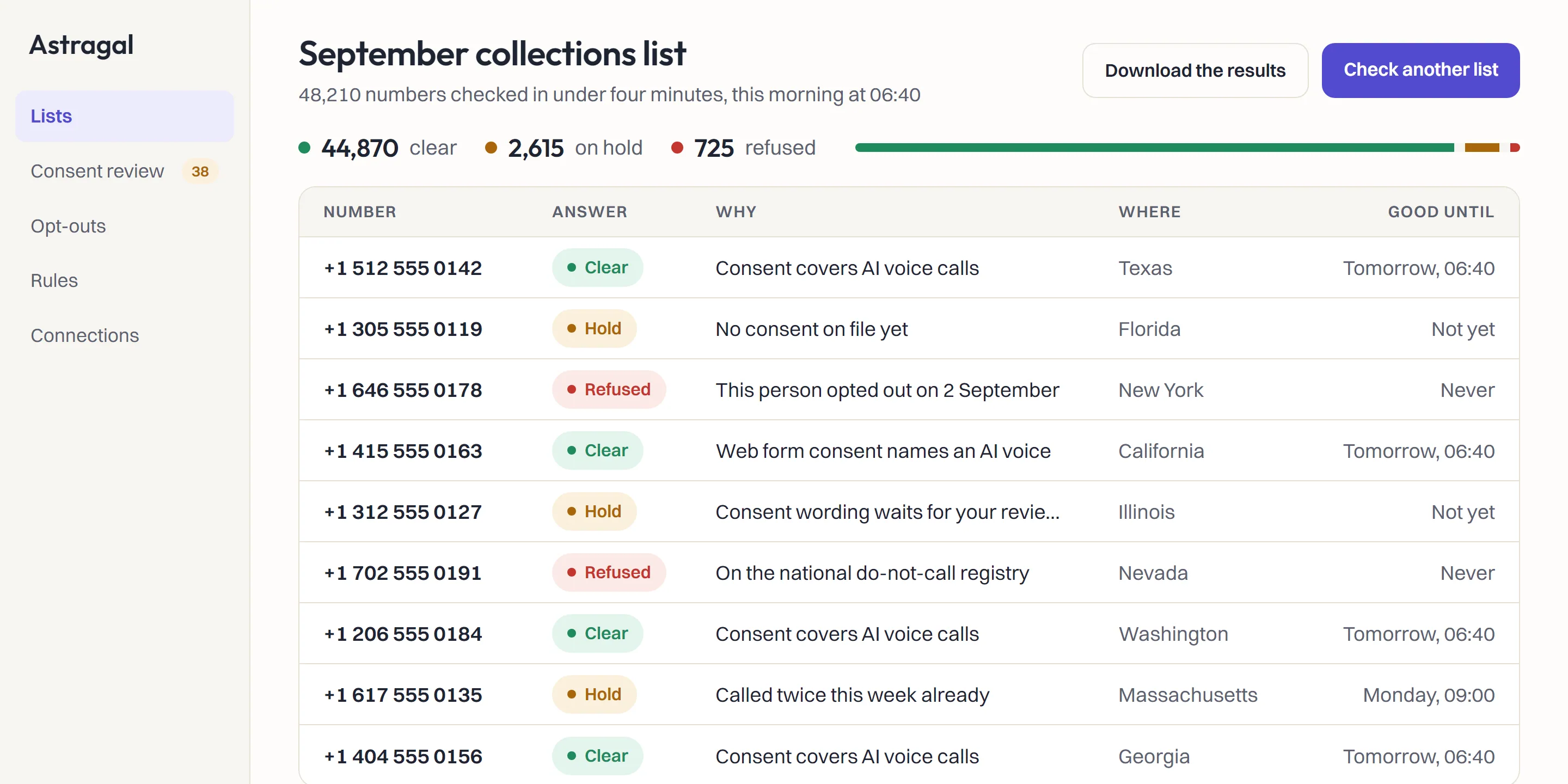 The Astragal dashboard after a list check: 44,870 numbers clear to call, 2,615 on hold and 725 refused, each with its reason in plain words